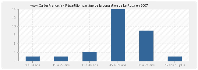 Répartition par âge de la population de Le Roux en 2007